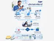 ثبت غیرحضوری مدارک و هزینه‌های درمانی مددجویان کمیته امداد
